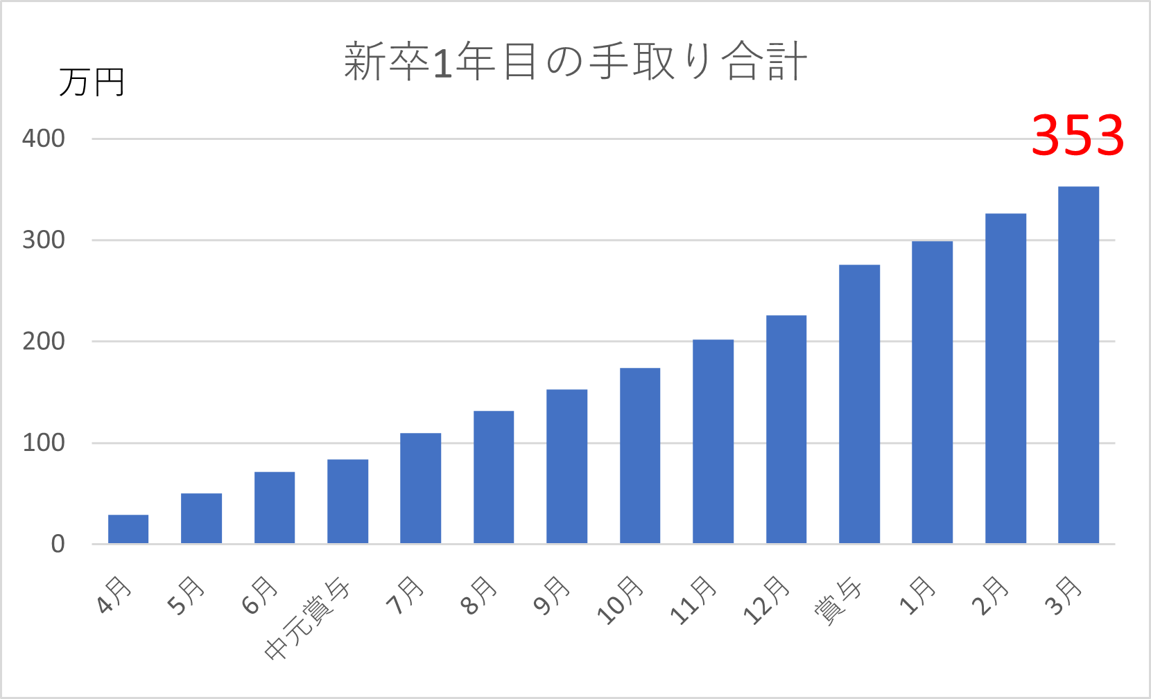 【日系大手SIer】新卒1年目の年収と手取りはどれくらい？ コマログ